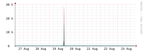 [Interfaces]: Packet rates