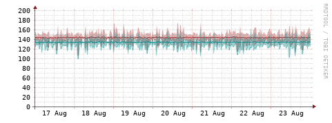 [Interfaces]: Packet rates