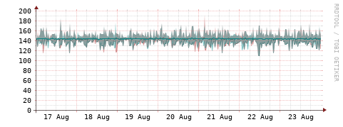 [Interfaces]: Packet rates