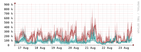 [Interfaces]: Packet rates