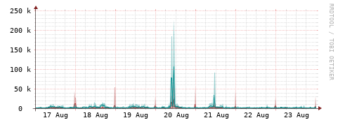 [Interfaces]: Packet rates