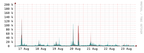 [Interfaces]: Packet rates