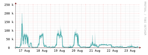 [Interfaces]: Packet rates