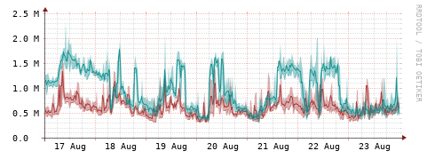 [Interfaces]: Packet rates