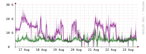 [Interfaces]: Bit rates