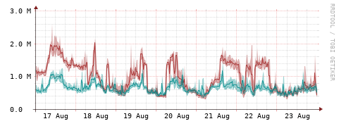 [Interfaces]: Packet rates