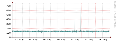[Interfaces]: Packet rates