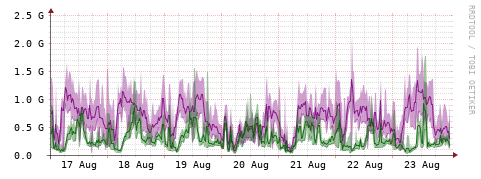 [Interfaces]: Bit rates