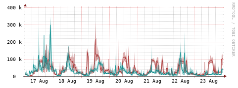 [Interfaces]: Packet rates