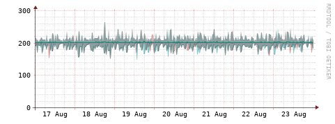 [Interfaces]: Packet rates