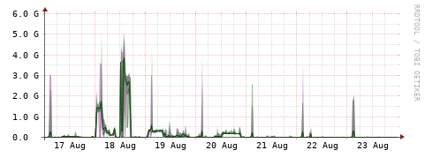 [Interfaces]: Bit rates