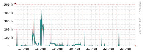 [Interfaces]: Packet rates