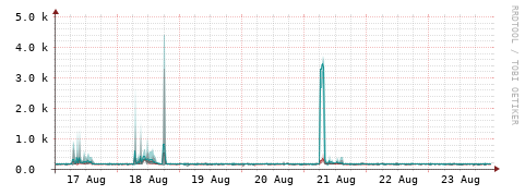 [Interfaces]: Packet rates