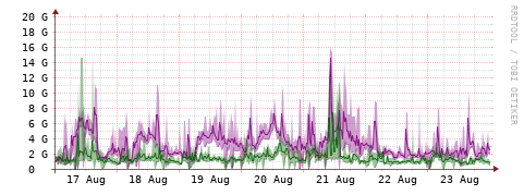 [Interfaces]: Bit rates