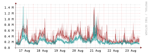[Interfaces]: Packet rates