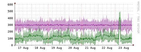 [Interfaces]: Bit rates