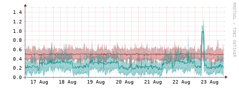 [Interfaces]: Packet rates