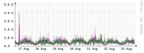 [Interfaces]: Bit rates