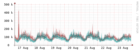 [Interfaces]: Packet rates