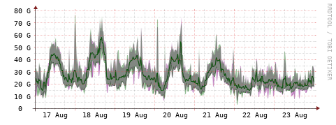 [Interfaces]: Bit rates