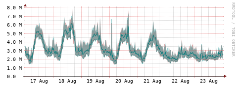 [Interfaces]: Packet rates