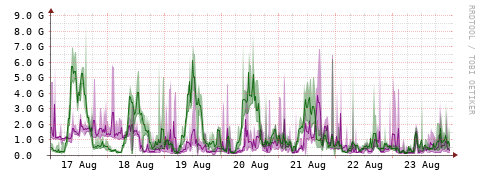 [Interfaces]: Bit rates