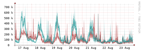 [Interfaces]: Packet rates