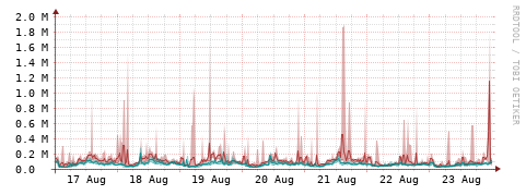 [Interfaces]: Packet rates