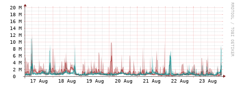 [Interfaces]: Packet rates