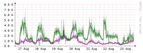[Interfaces]: Bit rates