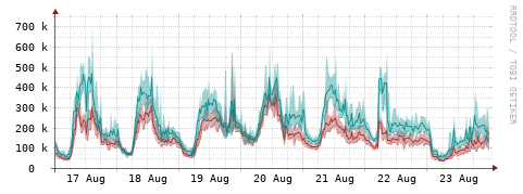 [Interfaces]: Packet rates