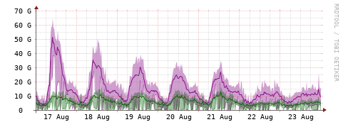 [Interfaces]: Bit rates