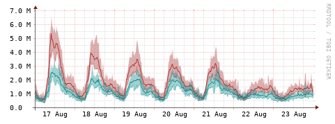 [Interfaces]: Packet rates