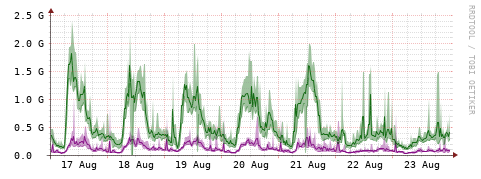 [Interfaces]: Bit rates