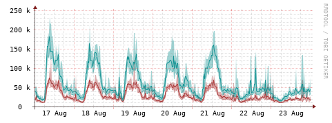 [Interfaces]: Packet rates