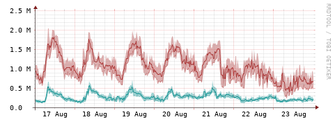 [Interfaces]: Packet rates