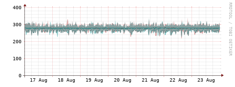 [Interfaces]: Packet rates