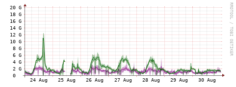 [Interfaces]: Bit rates