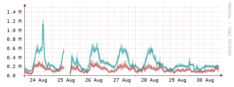 [Interfaces]: Packet rates