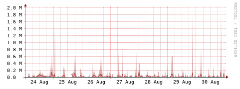 [Interfaces]: Packet rates