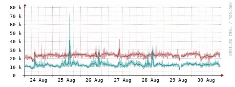 [Interfaces]: Packet rates