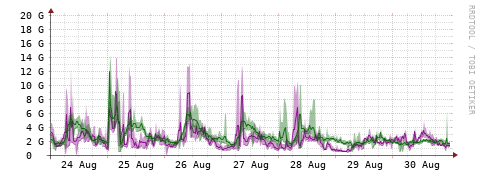 [Interfaces]: Bit rates