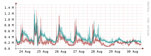 [Interfaces]: Packet rates