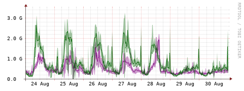 [Interfaces]: Bit rates