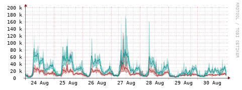 [Interfaces]: Packet rates