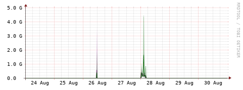 [Interfaces]: Bit rates