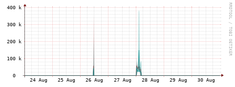 [Interfaces]: Packet rates