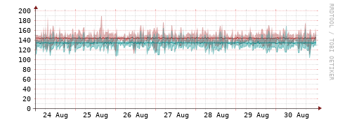 [Interfaces]: Packet rates