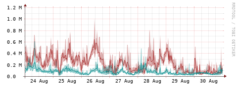[Interfaces]: Packet rates