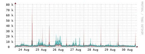[Interfaces]: Packet rates